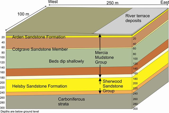 Geology of the GeoEnergy Test Bed (Copyright: BGS-GERC, 2016)